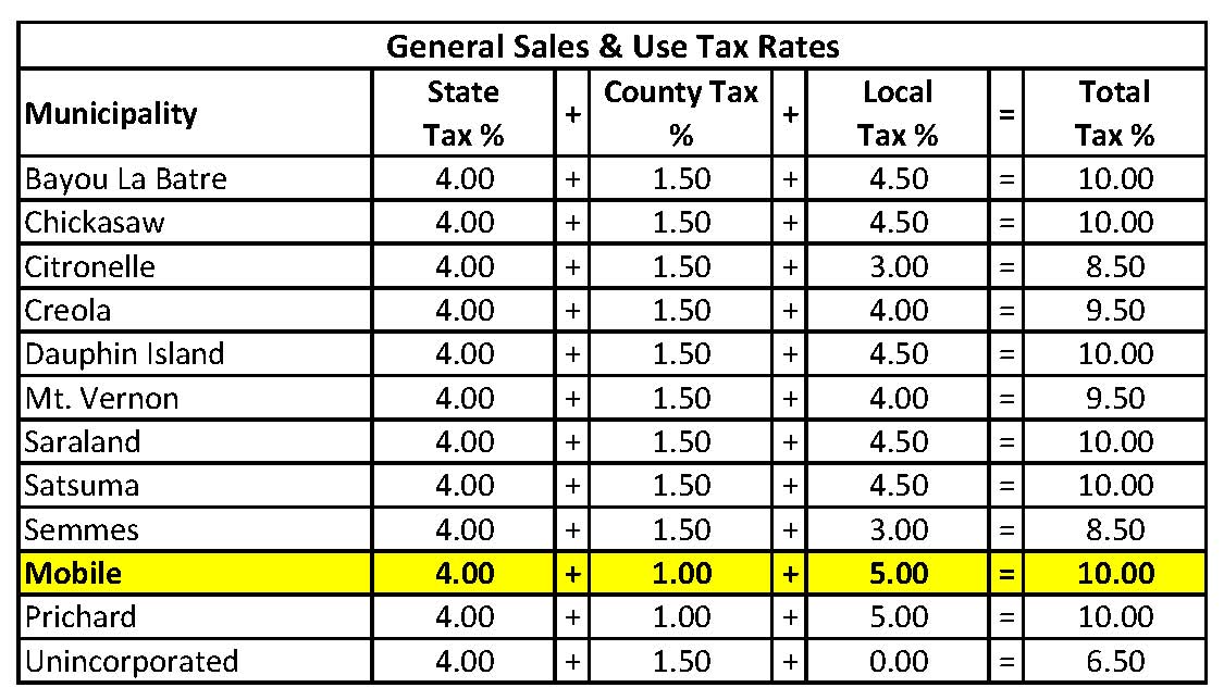 Lv The Garden Sales Tax Rate